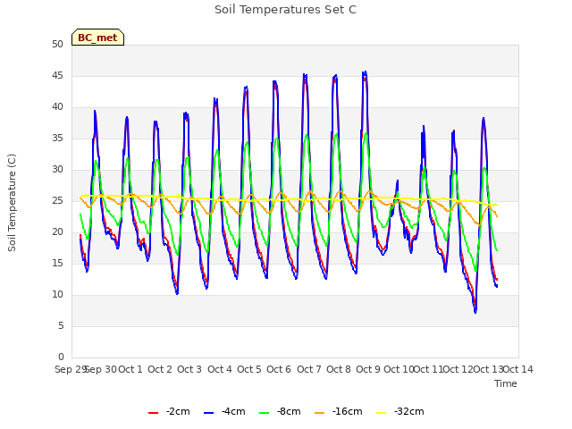 plot of Soil Temperatures Set C