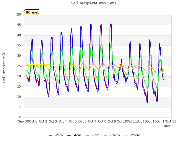 plot of Soil Temperatures Set C