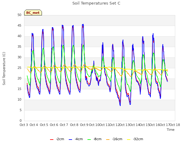 plot of Soil Temperatures Set C