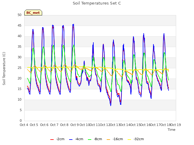 plot of Soil Temperatures Set C