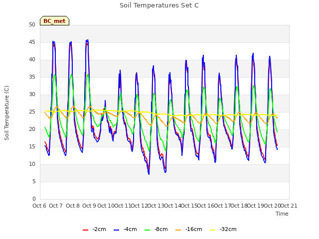 plot of Soil Temperatures Set C