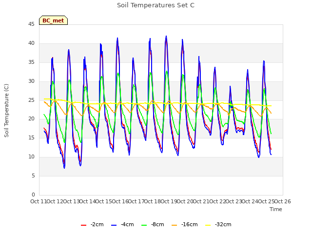 plot of Soil Temperatures Set C