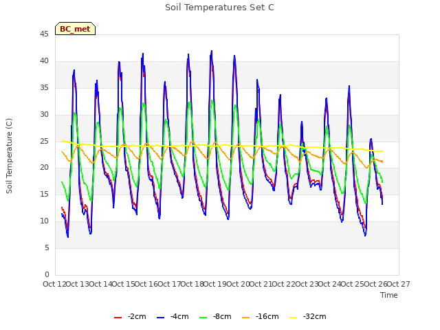 plot of Soil Temperatures Set C