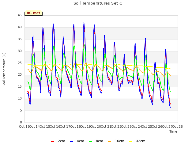 plot of Soil Temperatures Set C