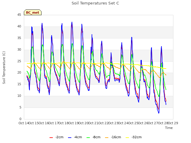 plot of Soil Temperatures Set C