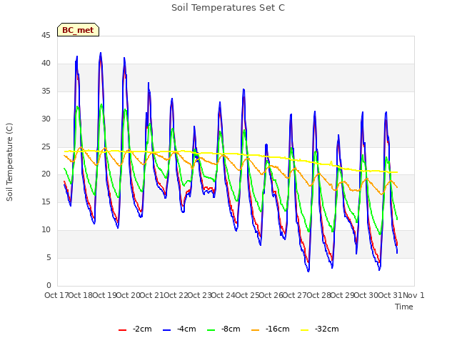 plot of Soil Temperatures Set C