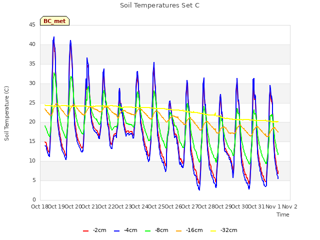 plot of Soil Temperatures Set C