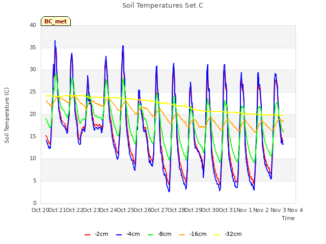 plot of Soil Temperatures Set C