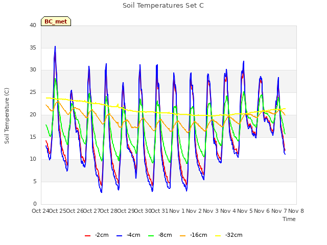 plot of Soil Temperatures Set C