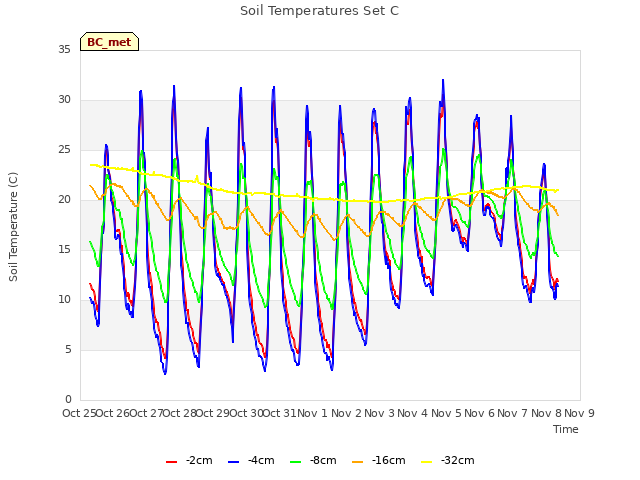 plot of Soil Temperatures Set C