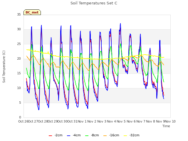 plot of Soil Temperatures Set C