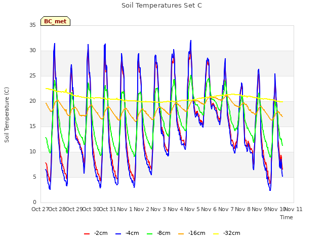 plot of Soil Temperatures Set C