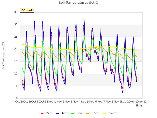 plot of Soil Temperatures Set C