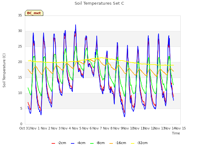 plot of Soil Temperatures Set C