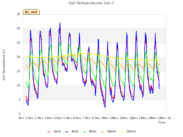 plot of Soil Temperatures Set C