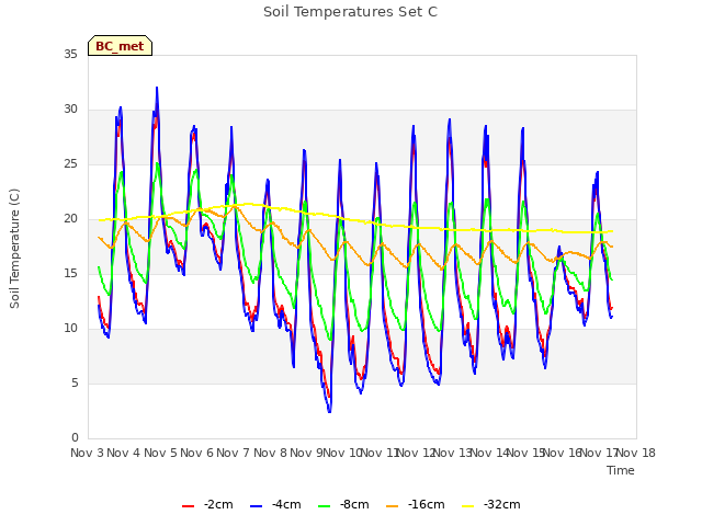 plot of Soil Temperatures Set C