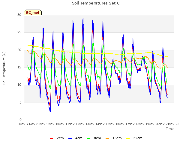 plot of Soil Temperatures Set C