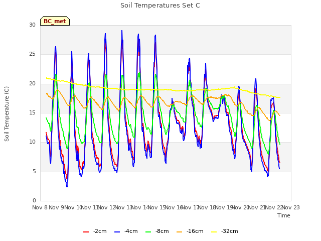 plot of Soil Temperatures Set C