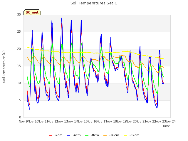 plot of Soil Temperatures Set C