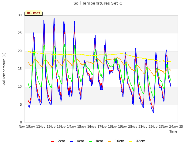 plot of Soil Temperatures Set C