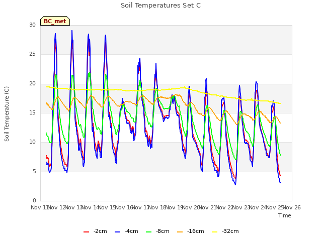 plot of Soil Temperatures Set C