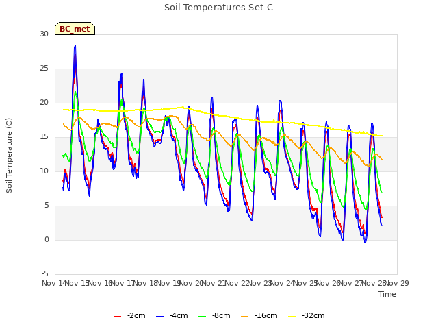 plot of Soil Temperatures Set C