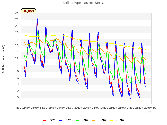 plot of Soil Temperatures Set C