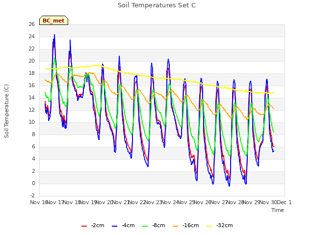 plot of Soil Temperatures Set C