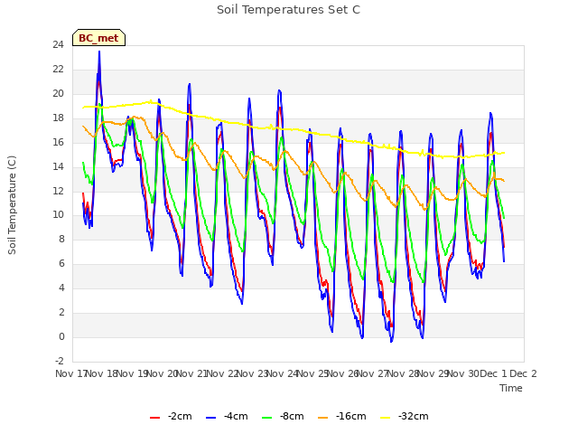 plot of Soil Temperatures Set C