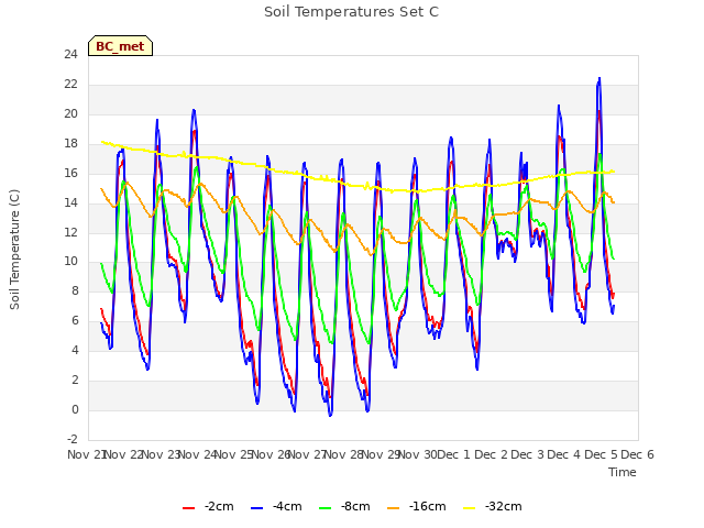 plot of Soil Temperatures Set C