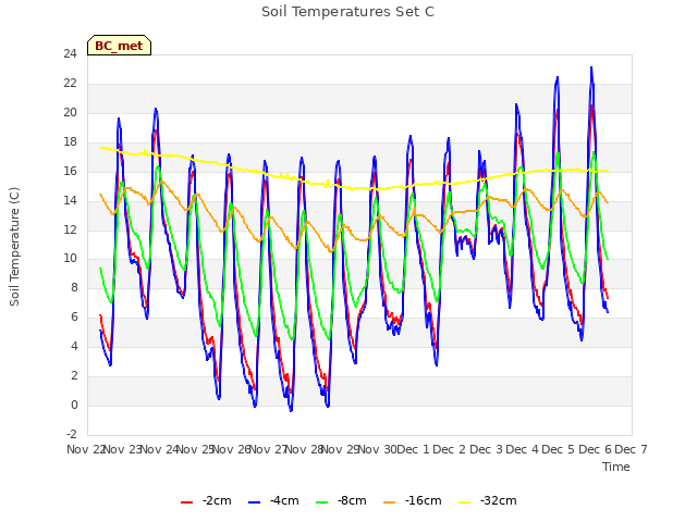 plot of Soil Temperatures Set C