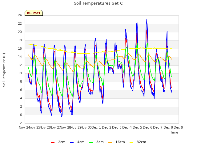 plot of Soil Temperatures Set C