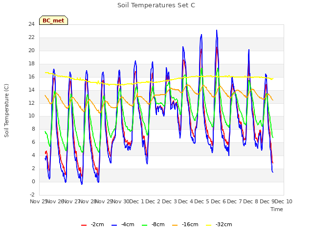 plot of Soil Temperatures Set C