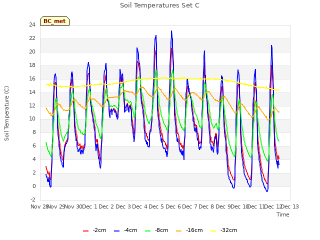 plot of Soil Temperatures Set C