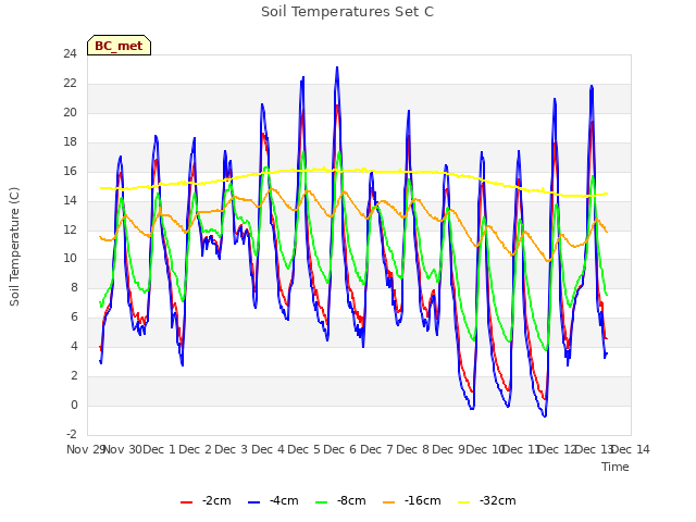 plot of Soil Temperatures Set C