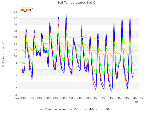 plot of Soil Temperatures Set C