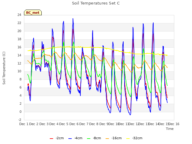 plot of Soil Temperatures Set C