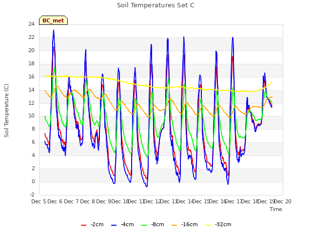 plot of Soil Temperatures Set C