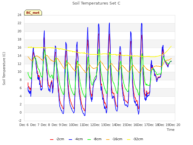 plot of Soil Temperatures Set C