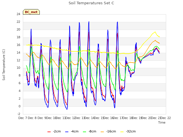 plot of Soil Temperatures Set C