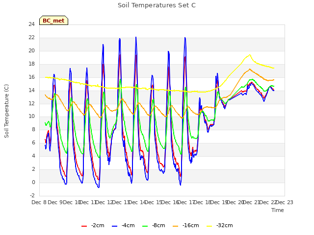 plot of Soil Temperatures Set C