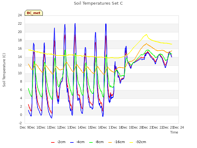 plot of Soil Temperatures Set C