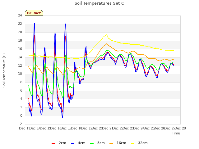 plot of Soil Temperatures Set C