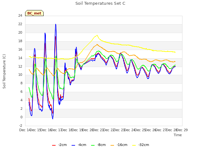 plot of Soil Temperatures Set C