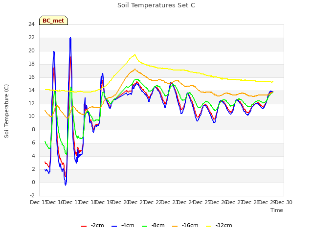 plot of Soil Temperatures Set C