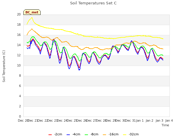 plot of Soil Temperatures Set C