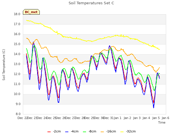 plot of Soil Temperatures Set C