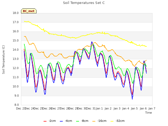 plot of Soil Temperatures Set C