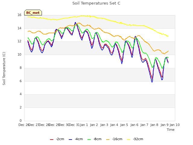 plot of Soil Temperatures Set C