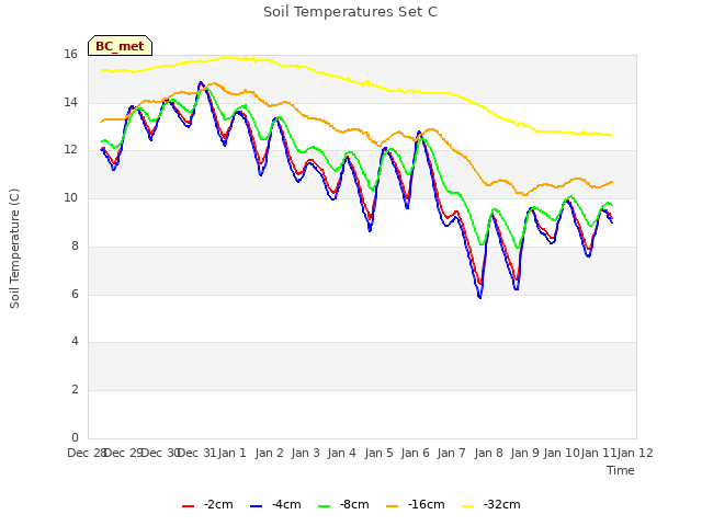 plot of Soil Temperatures Set C